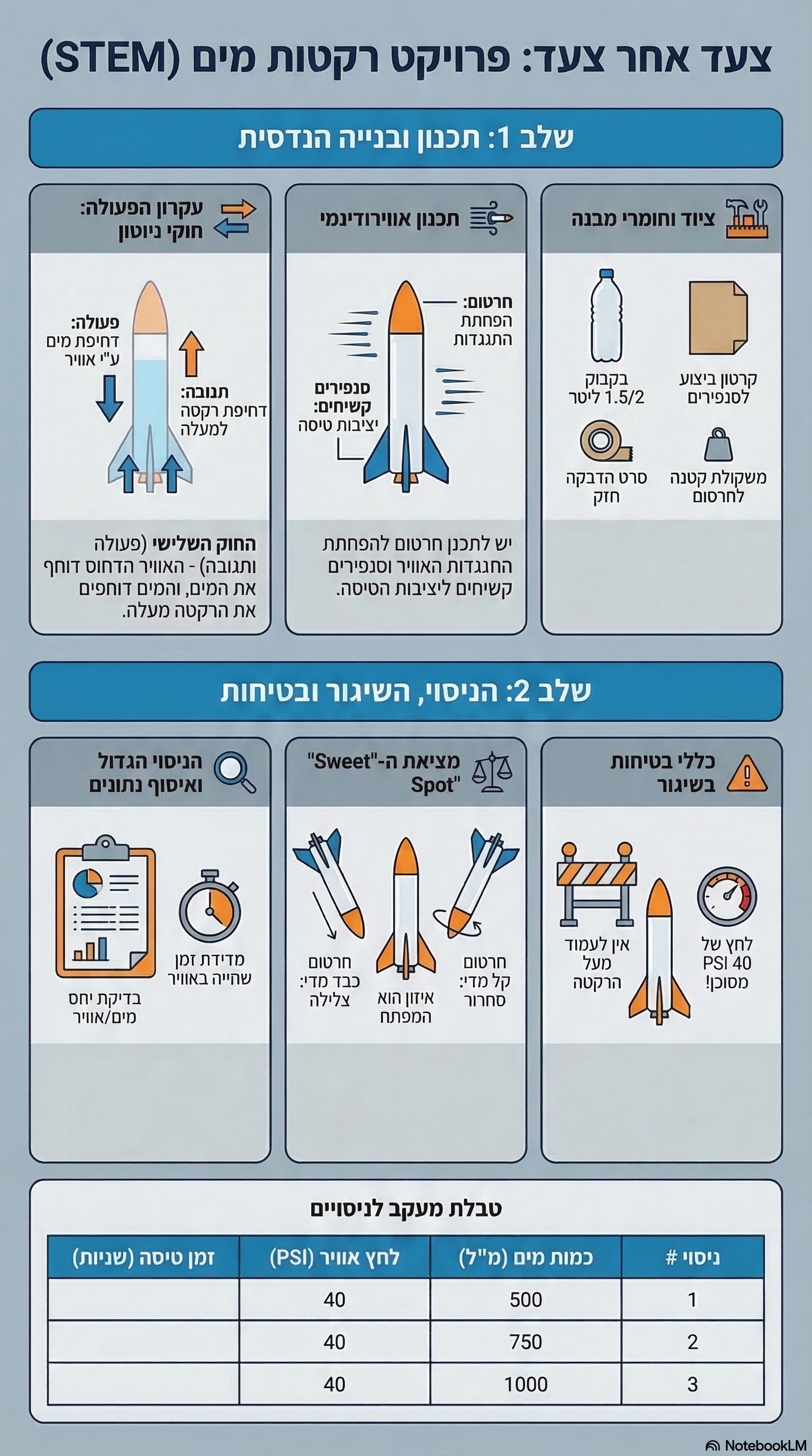 שלבי פרויקט רקטות מים STEM